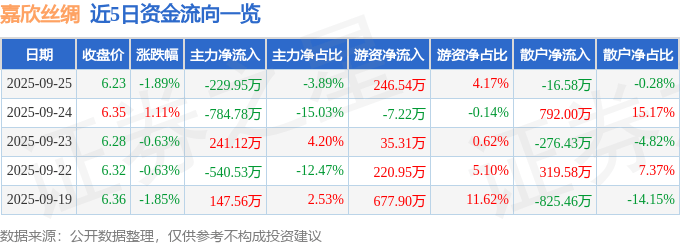 股票行情快报：嘉欣丝绸（002404）9月25日主力资金净卖出229.95万元