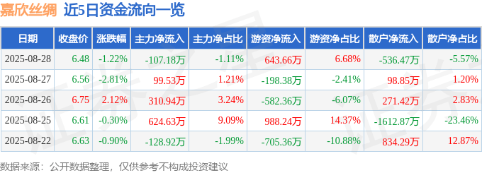 股票行情快报：嘉欣丝绸（002404）8月28日主力资金净卖出107.18万元