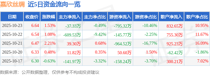 股票行情快报：嘉欣丝绸（002404）10月23日主力资金净卖出37.33万元