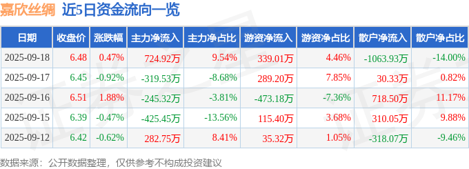 股票行情快报：嘉欣丝绸（002404）9月18日主力资金净买入724.92万元