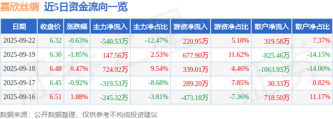 股票行情快报：嘉欣丝绸（002404）9月22日主力资金净卖出540.53万元