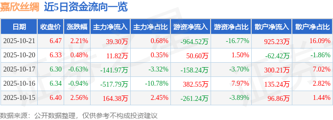 股票行情快报：嘉欣丝绸（002404）10月21日主力资金净买入39.30万元