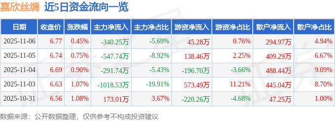 股票行情快报：嘉欣丝绸（002404）11月6日主力资金净卖出340.25万元