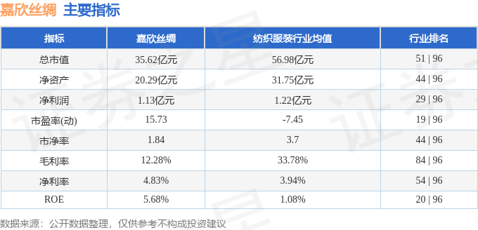 股票行情快报：嘉欣丝绸（002404）9月19日主力资金净买入147.56万元