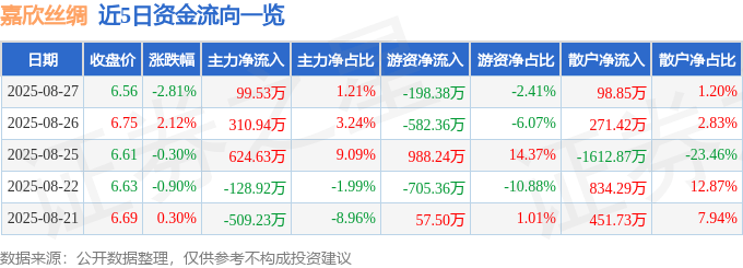 股票行情快报：嘉欣丝绸（002404）8月27日主力资金净买入99.53万元