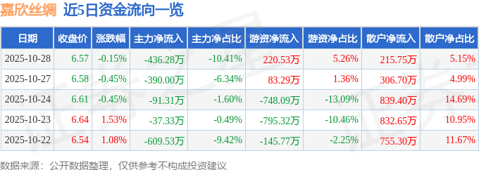 股票行情快报：嘉欣丝绸（002404）10月28日主力资金净卖出436.28万元