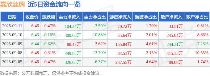 股票行情快报：嘉欣丝绸（002404）9月11日主力资金净卖出104.24万元
