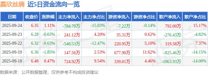 股票行情快报：嘉欣丝绸（002404）9月24日主力资金净卖出784.78万元