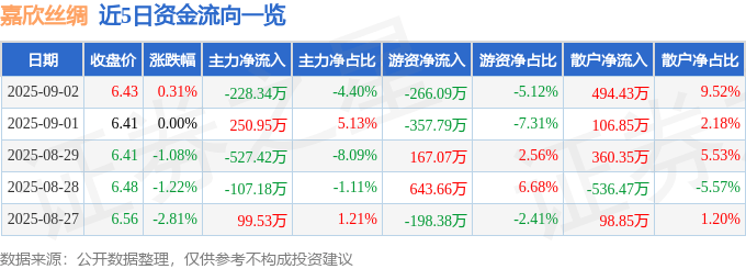 股票行情快报:嘉欣丝绸(002404)9月2日主力资金净卖出228.34万元