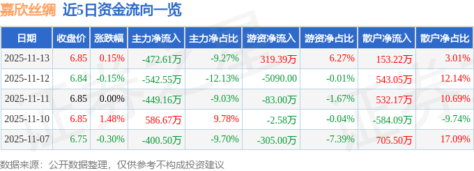 股票行情快报：嘉欣丝绸（002404）11月13日主力资金净卖出472.61万元