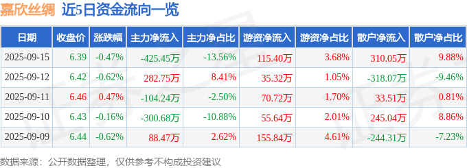 股票行情快报：嘉欣丝绸（002404）9月15日主力资金净卖出425.45万元