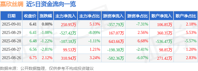 股票行情快报：嘉欣丝绸（002404）9月1日主力资金净买入250.95万元