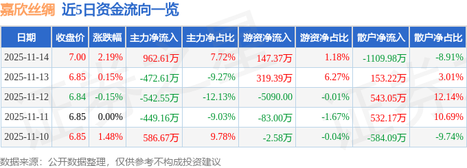 嘉欣丝绸（002404）11月14日主力资金净买入962.61万元