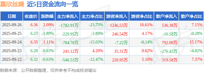 嘉欣丝绸（002404）9月26日主力资金净卖出1782.91万元