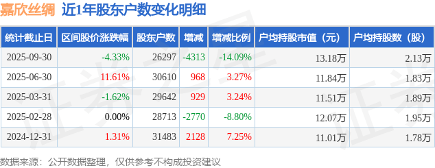 嘉欣丝绸(002404)9月30日股东户数2.63万户，较上期减少14.09%