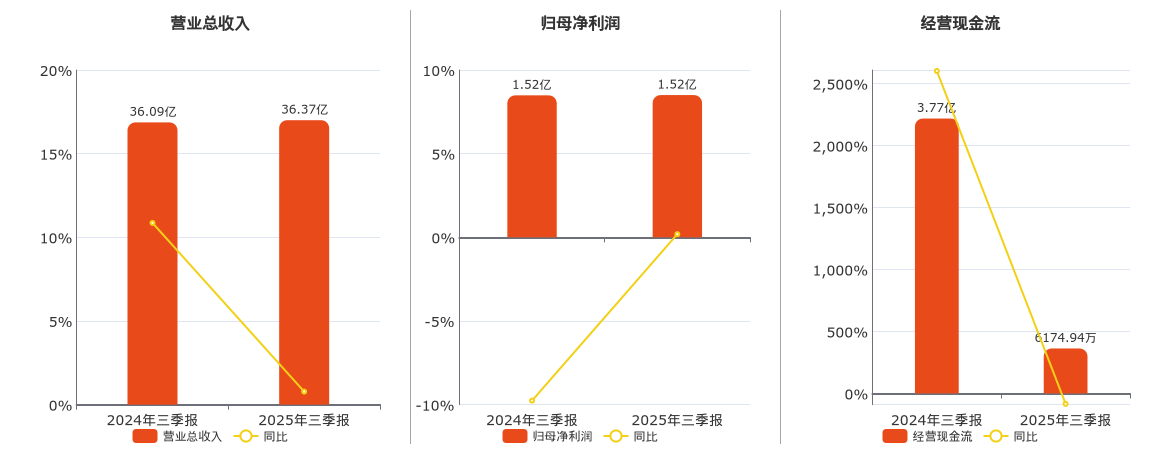 嘉欣丝绸(002404.SZ):2025年三季报净利润为1.52亿元