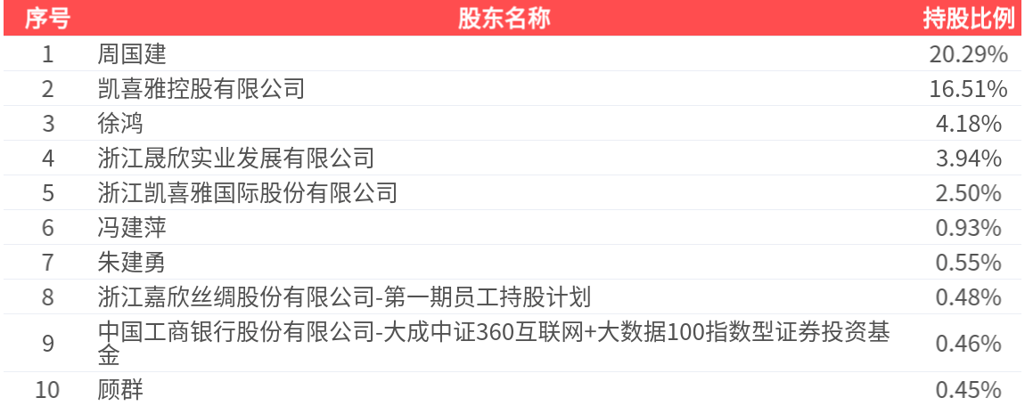 嘉欣丝绸(002404.SZ):2025年三季报净利润为1.52亿元