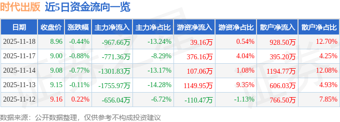 股票行情快报:时代出版(600551)11月18日主力资金净卖出967.66万元