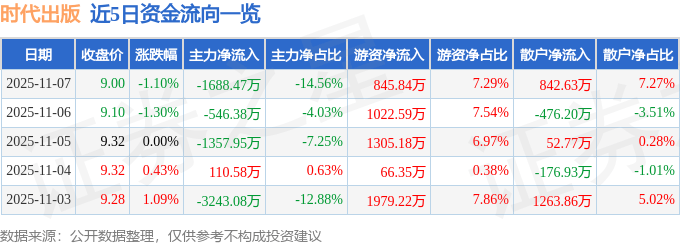 股票行情快报：时代出版（600551）11月7日主力资金净卖出1688.47万元