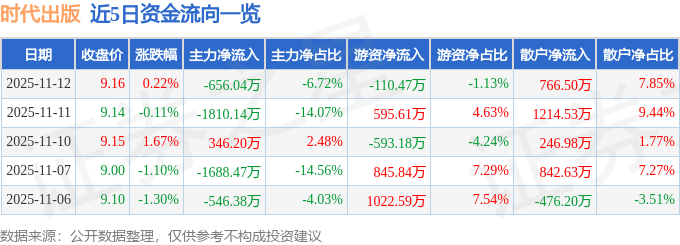 股票行情快报：时代出版（600551）11月12日主力资金净卖出656.04万元