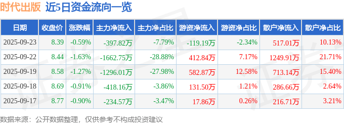股票行情快报:时代出版(600551)9月23日主力资金净卖出397.82万元