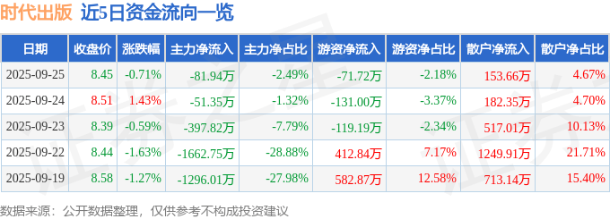 股票行情快报：时代出版（600551）9月25日主力资金净卖出81.94万元