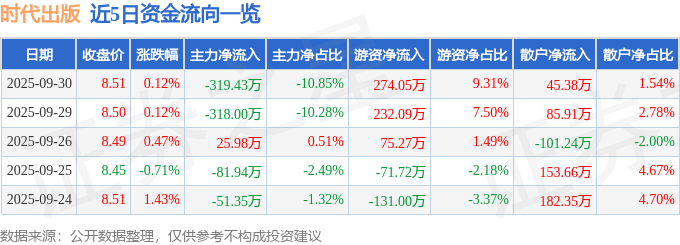 股票行情快报：时代出版（600551）9月30日主力资金净卖出319.43万元