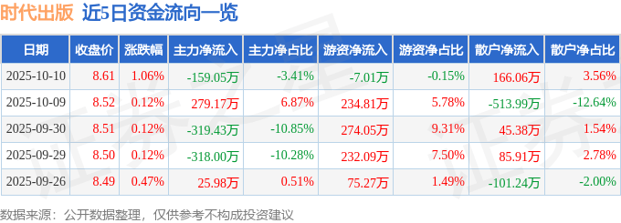 股票行情快报：时代出版（600551）10月10日主力资金净卖出159.05万元