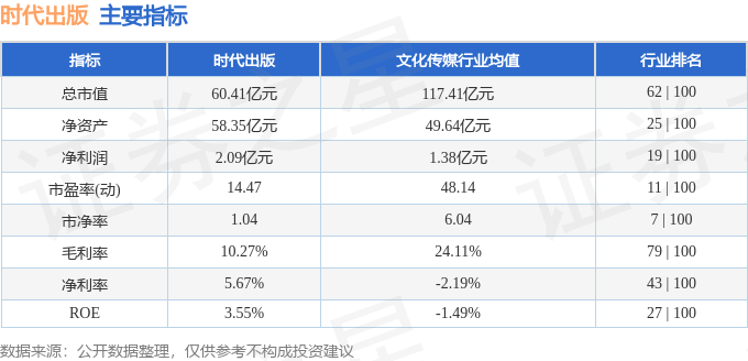 股票行情快报：时代出版（600551）9月11日主力资金净卖出222.96万元