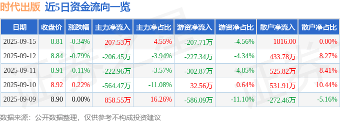 股票行情快报：时代出版（600551）9月15日主力资金净买入207.53万元