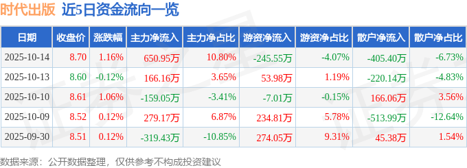 股票行情快报：时代出版（600551）10月14日主力资金净买入650.95万元