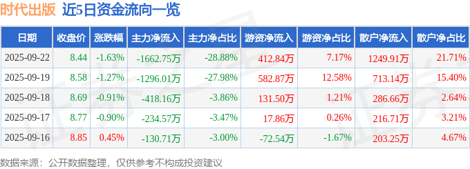 股票行情快报：时代出版（600551）9月22日主力资金净卖出1662.75万元