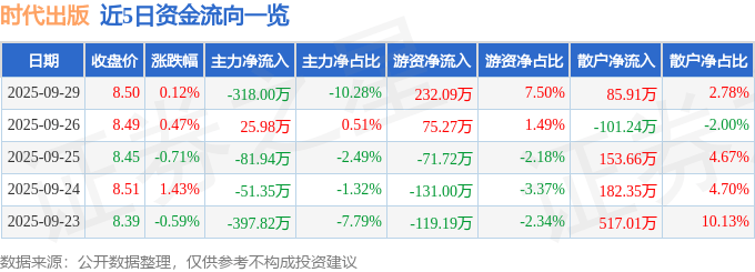 股票行情快报：时代出版（600551）9月29日主力资金净卖出318.00万元