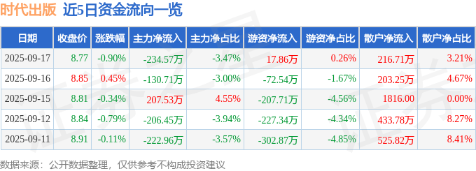 股票行情快报：时代出版（600551）9月17日主力资金净卖出234.57万元