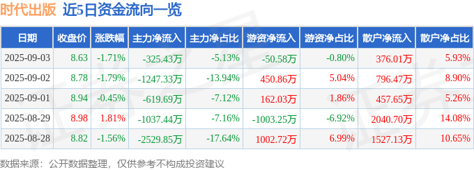 股票行情快报：时代出版（600551）9月3日主力资金净卖出325.43万元