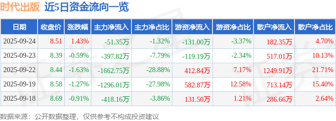 股票行情快报：时代出版（600551）9月24日主力资金净卖出51.35万元