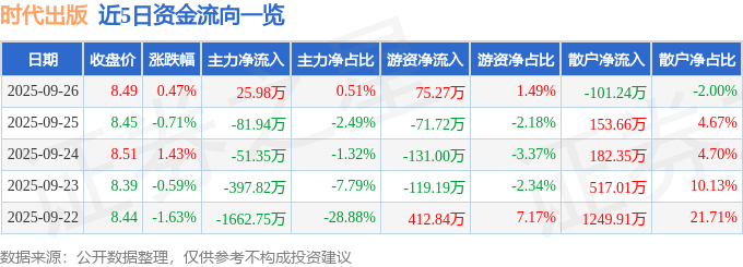 股票行情快报：时代出版（600551）9月26日主力资金净买入25.98万元