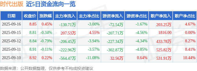 股票行情快报：时代出版（600551）9月16日主力资金净卖出130.71万元