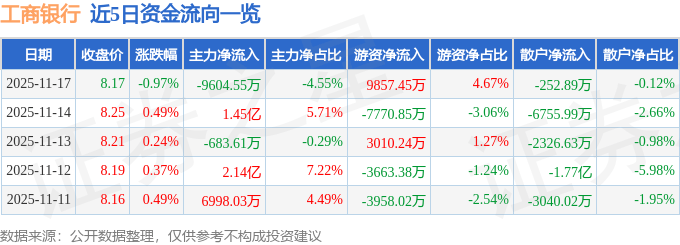 股票行情快报：工商银行（601398）11月17日主力资金净卖出9604.55万元