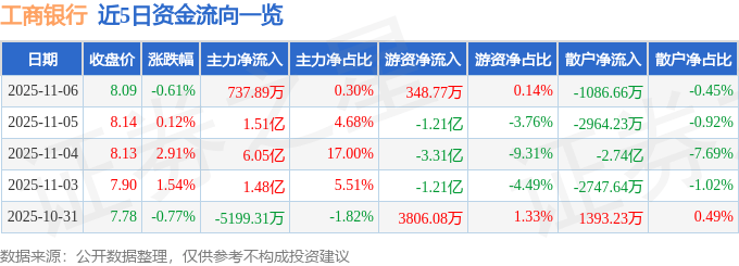 股票行情快报：工商银行（601398）11月6日主力资金净买入737.89万元