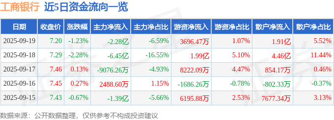 股票行情快报：工商银行（601398）9月19日主力资金净卖出2.28亿元