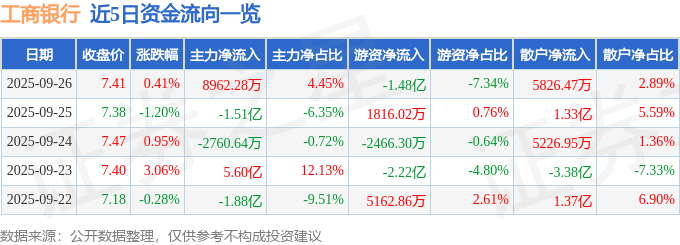 股票行情快报：工商银行（601398）9月26日主力资金净买入8962.28万元