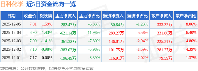股票行情快报：日科化学（300214）12月5日主力资金净卖出282.47万元