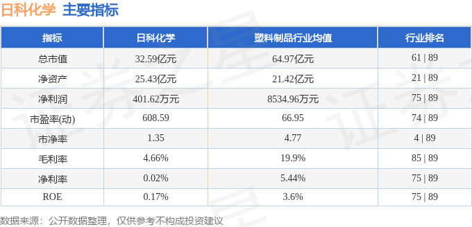 股票行情快报:日科化学(300214)12月5日主力资金净卖出282.47万元