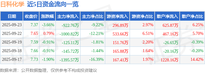股票行情快报：日科化学（300214）9月23日主力资金净卖出922.76万元