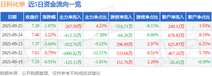 股票行情快报：日科化学（300214）9月25日主力资金净买入267.59万元