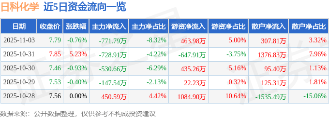 股票行情快报：日科化学（300214）11月3日主力资金净卖出771.79万元