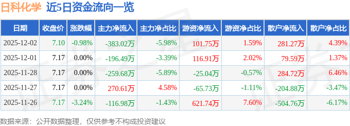 股票行情快报：日科化学（300214）12月2日主力资金净卖出383.02万元