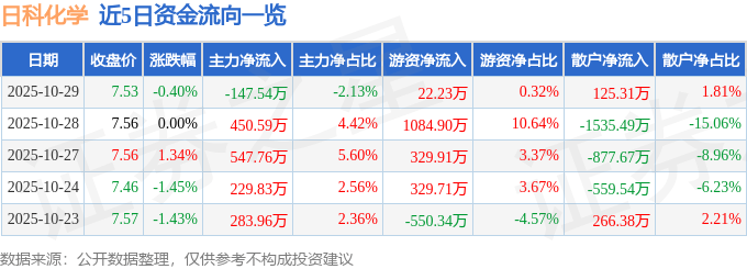 股票行情快报：日科化学（300214）10月29日主力资金净卖出147.54万元