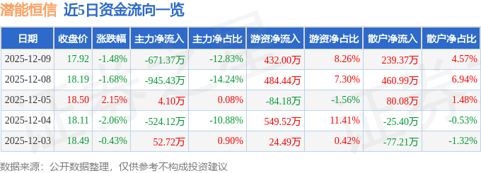 股票行情快报：潜能恒信（300191）12月9日主力资金净卖出671.37万元